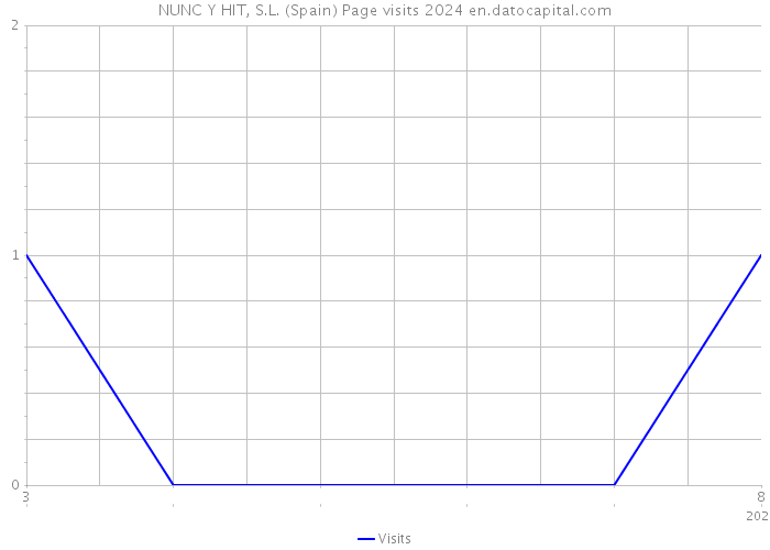 NUNC Y HIT, S.L. (Spain) Page visits 2024 