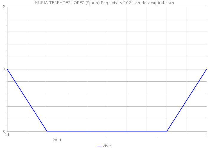 NURIA TERRADES LOPEZ (Spain) Page visits 2024 