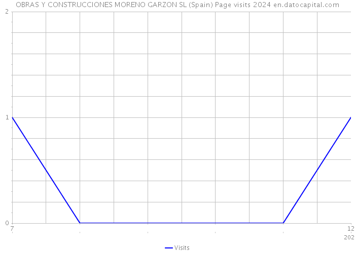OBRAS Y CONSTRUCCIONES MORENO GARZON SL (Spain) Page visits 2024 