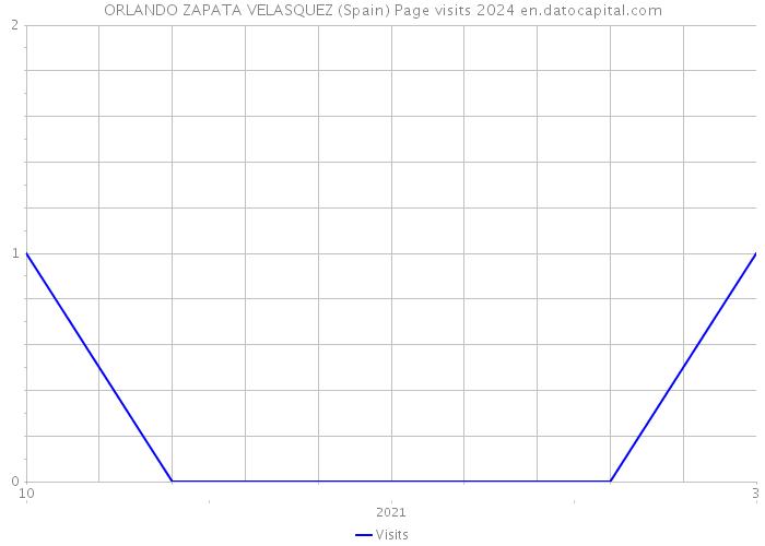 ORLANDO ZAPATA VELASQUEZ (Spain) Page visits 2024 