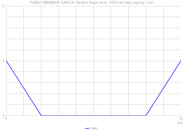 PABLO MENJIBAR GARCIA (Spain) Page visits 2024 