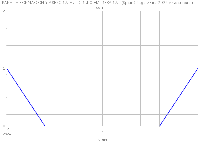 PARA LA FORMACION Y ASESORIA MUL GRUPO EMPRESARIAL (Spain) Page visits 2024 