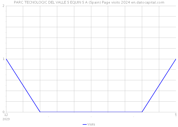 PARC TECNOLOGIC DEL VALLE S EQUIN S A (Spain) Page visits 2024 