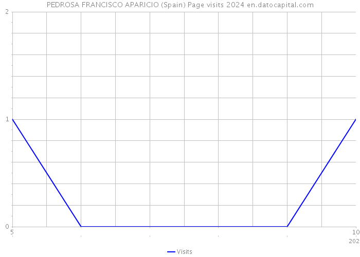 PEDROSA FRANCISCO APARICIO (Spain) Page visits 2024 