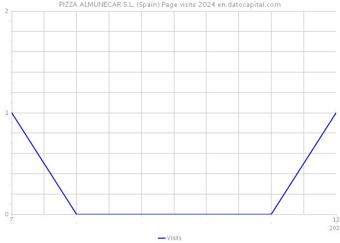 PIZZA ALMUNECAR S.L. (Spain) Page visits 2024 