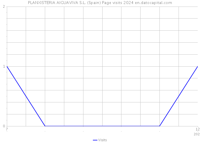 PLANXISTERIA AIGUAVIVA S.L. (Spain) Page visits 2024 