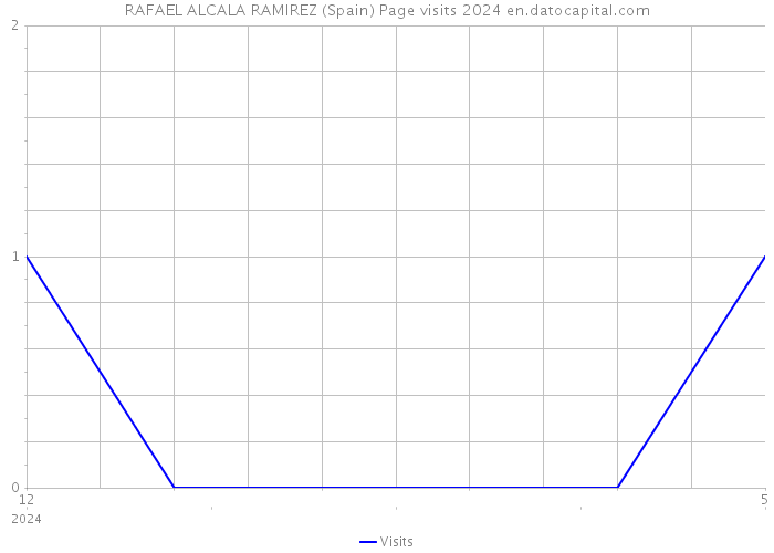 RAFAEL ALCALA RAMIREZ (Spain) Page visits 2024 