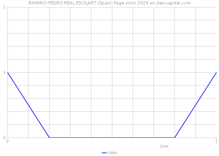 RAMIRO-PEDRO REAL ESCILART (Spain) Page visits 2024 