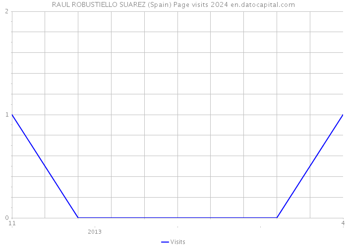 RAUL ROBUSTIELLO SUAREZ (Spain) Page visits 2024 