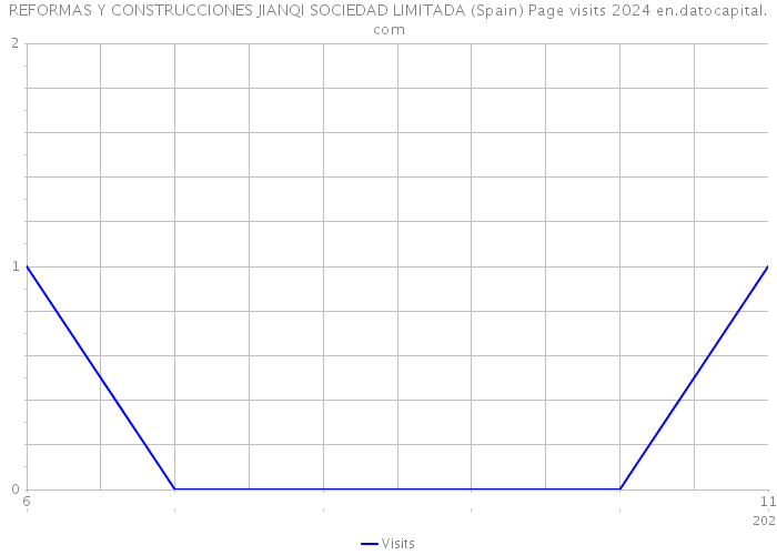 REFORMAS Y CONSTRUCCIONES JIANQI SOCIEDAD LIMITADA (Spain) Page visits 2024 