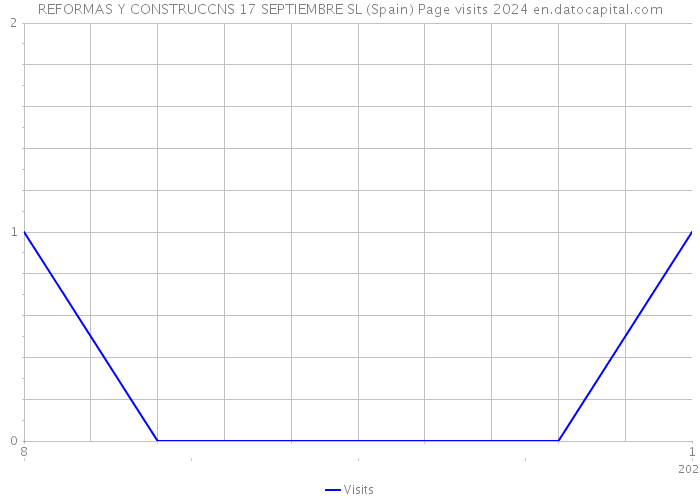 REFORMAS Y CONSTRUCCNS 17 SEPTIEMBRE SL (Spain) Page visits 2024 