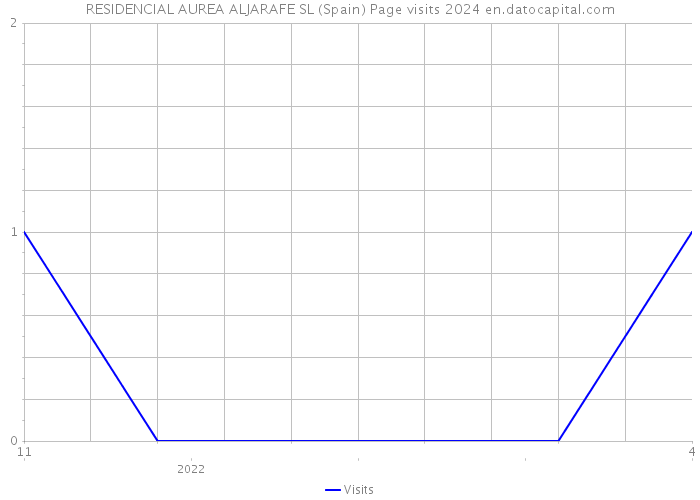 RESIDENCIAL AUREA ALJARAFE SL (Spain) Page visits 2024 