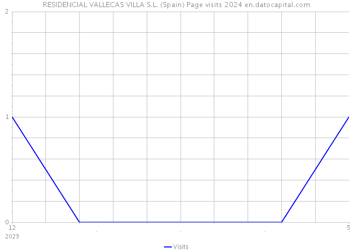 RESIDENCIAL VALLECAS VILLA S.L. (Spain) Page visits 2024 