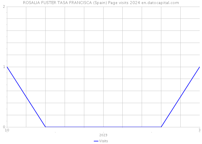 ROSALIA FUSTER TASA FRANCISCA (Spain) Page visits 2024 