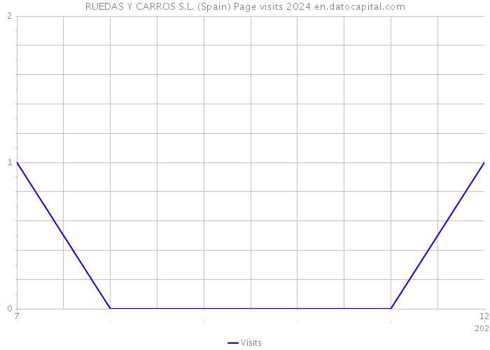 RUEDAS Y CARROS S.L. (Spain) Page visits 2024 