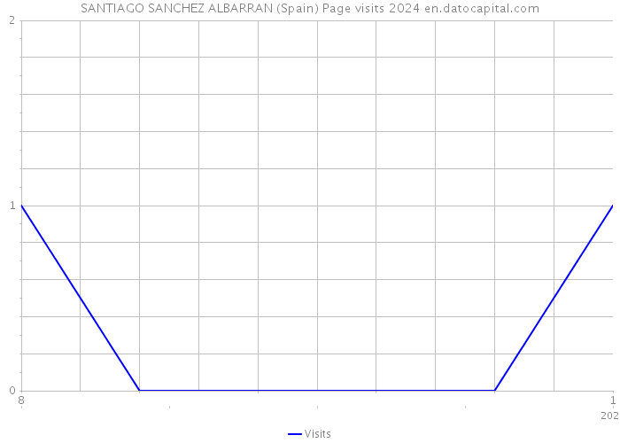 SANTIAGO SANCHEZ ALBARRAN (Spain) Page visits 2024 
