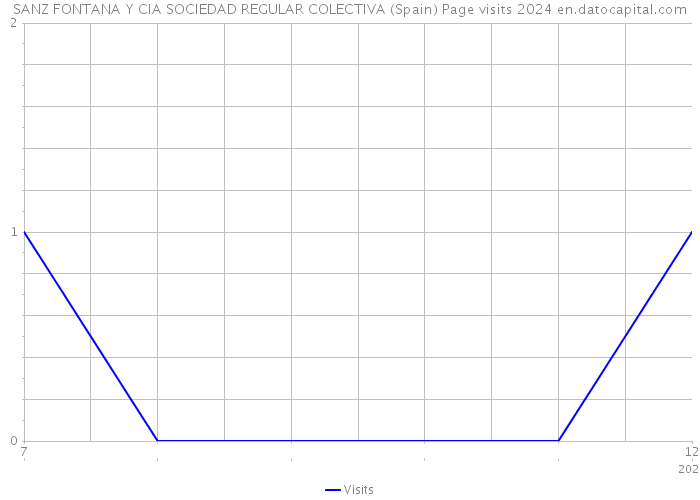 SANZ FONTANA Y CIA SOCIEDAD REGULAR COLECTIVA (Spain) Page visits 2024 