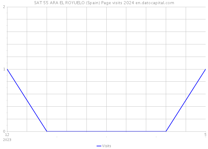 SAT 55 ARA EL ROYUELO (Spain) Page visits 2024 