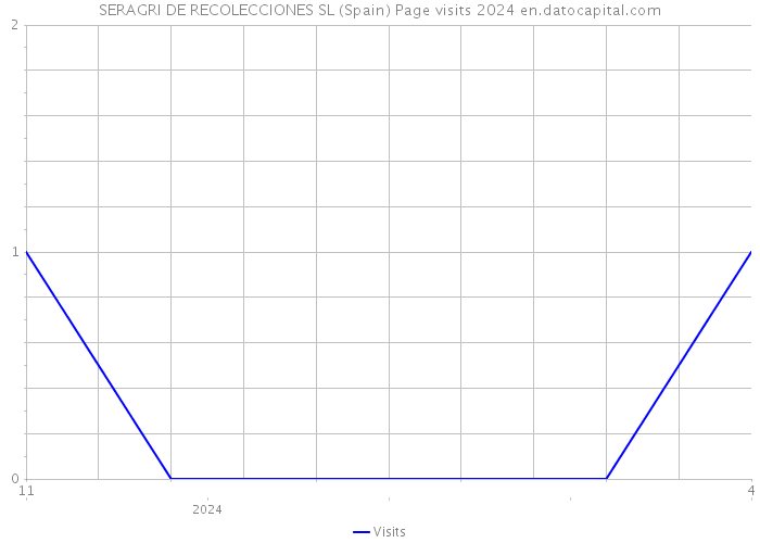 SERAGRI DE RECOLECCIONES SL (Spain) Page visits 2024 