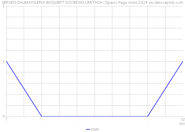 SERVEIS DALBANYILERIA BIXQUERT SOCIEDAD LIMITADA. (Spain) Page visits 2024 