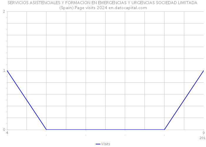 SERVICIOS ASISTENCIALES Y FORMACION EN EMERGENCIAS Y URGENCIAS SOCIEDAD LIMITADA (Spain) Page visits 2024 