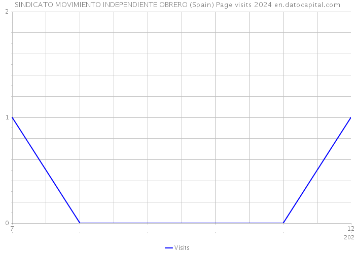 SINDICATO MOVIMIENTO INDEPENDIENTE OBRERO (Spain) Page visits 2024 