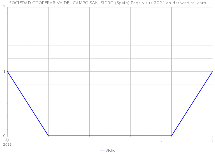 SOCIEDAD COOPERARIVA DEL CAMPO SAN ISIDRO (Spain) Page visits 2024 
