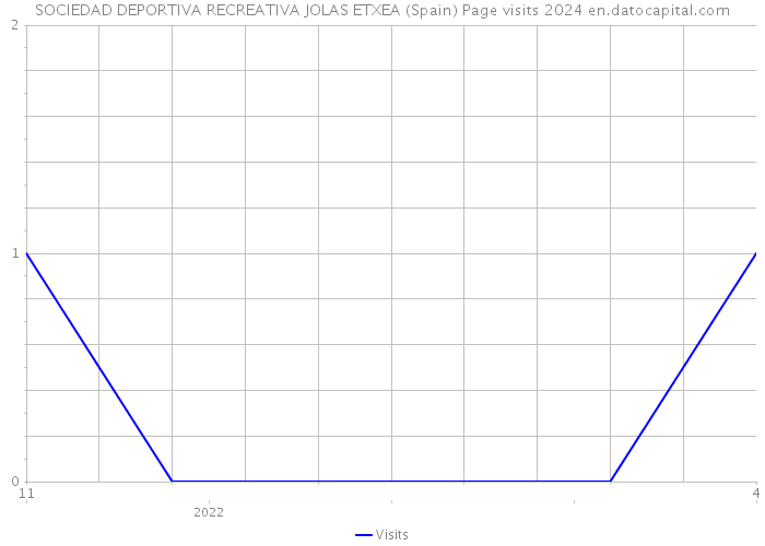 SOCIEDAD DEPORTIVA RECREATIVA JOLAS ETXEA (Spain) Page visits 2024 