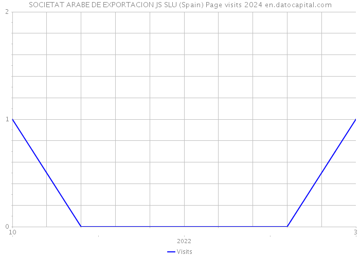 SOCIETAT ARABE DE EXPORTACION JS SLU (Spain) Page visits 2024 