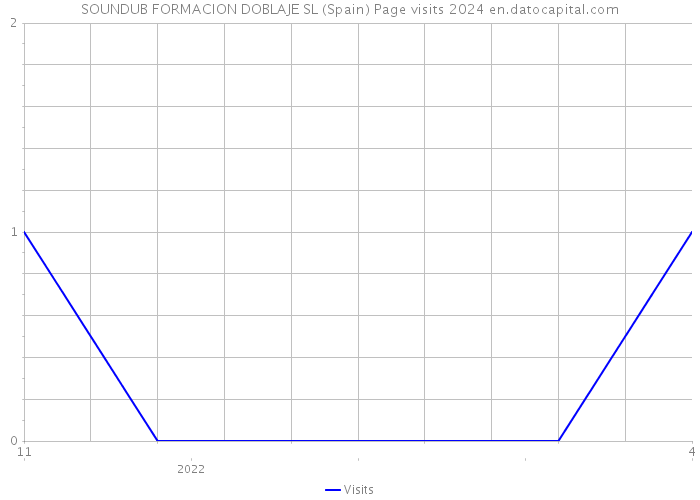 SOUNDUB FORMACION DOBLAJE SL (Spain) Page visits 2024 