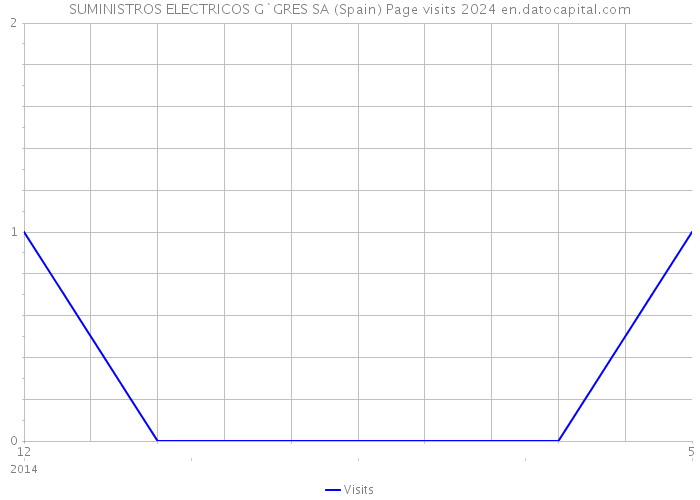 SUMINISTROS ELECTRICOS G`GRES SA (Spain) Page visits 2024 