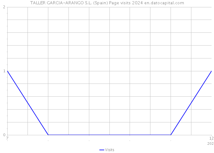 TALLER GARCIA-ARANGO S.L. (Spain) Page visits 2024 