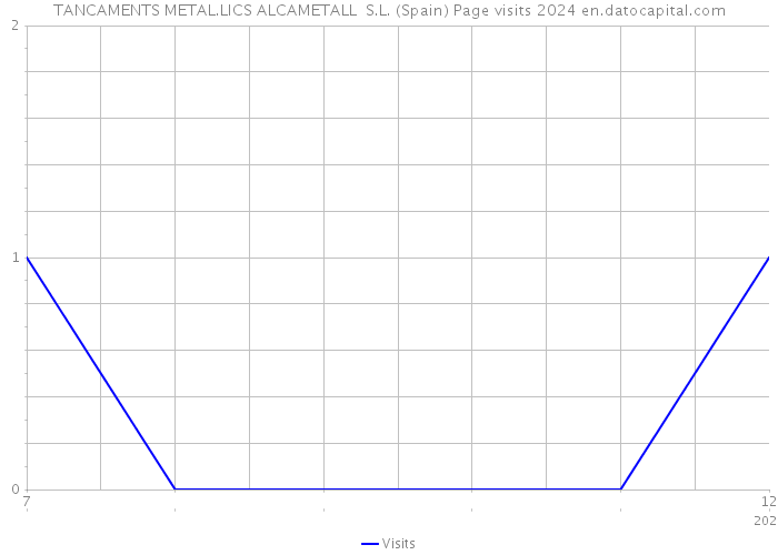 TANCAMENTS METAL.LICS ALCAMETALL S.L. (Spain) Page visits 2024 