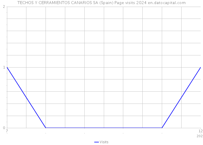 TECHOS Y CERRAMIENTOS CANARIOS SA (Spain) Page visits 2024 