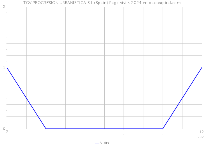 TGV PROGRESION URBANISTICA S.L (Spain) Page visits 2024 