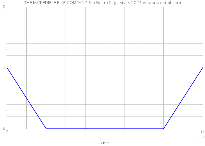 THE INCREDIBLE BIKE COMPANY SL (Spain) Page visits 2024 