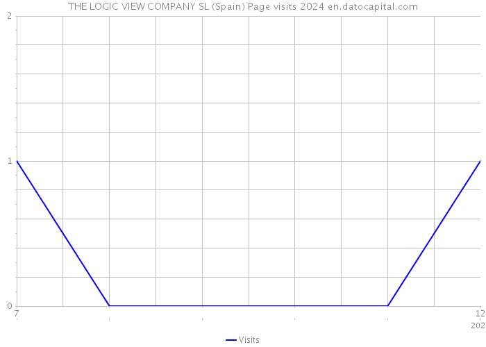 THE LOGIC VIEW COMPANY SL (Spain) Page visits 2024 