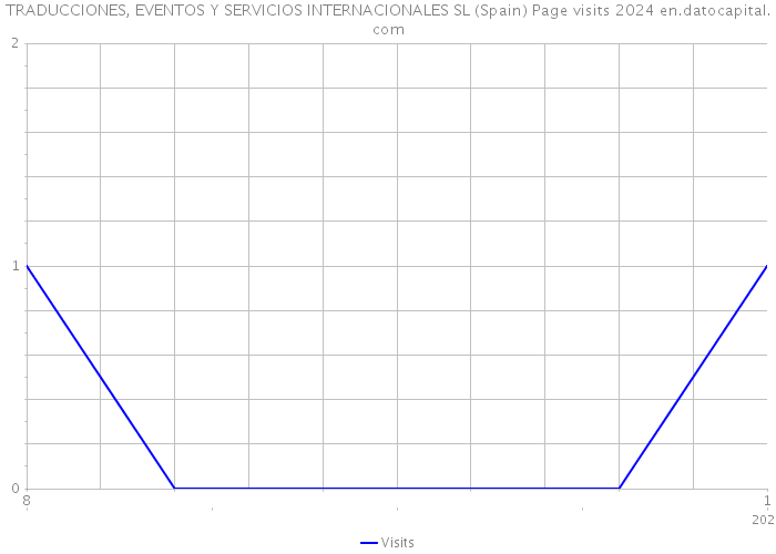 TRADUCCIONES, EVENTOS Y SERVICIOS INTERNACIONALES SL (Spain) Page visits 2024 