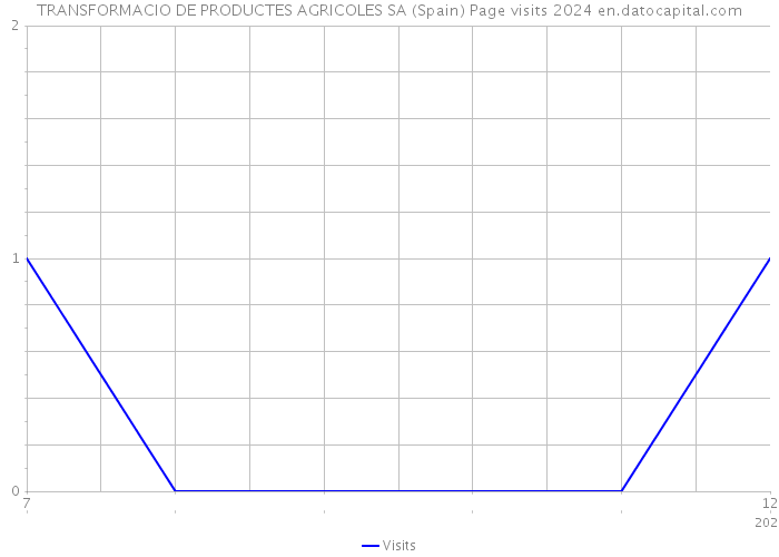 TRANSFORMACIO DE PRODUCTES AGRICOLES SA (Spain) Page visits 2024 