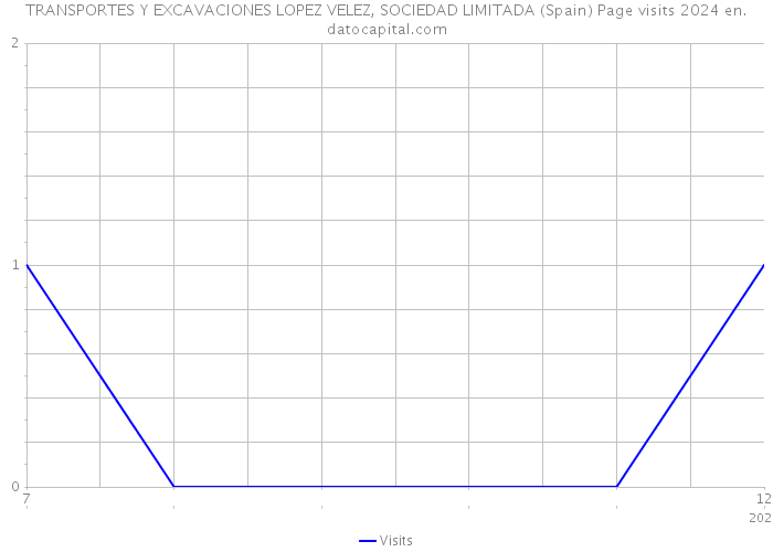 TRANSPORTES Y EXCAVACIONES LOPEZ VELEZ, SOCIEDAD LIMITADA (Spain) Page visits 2024 