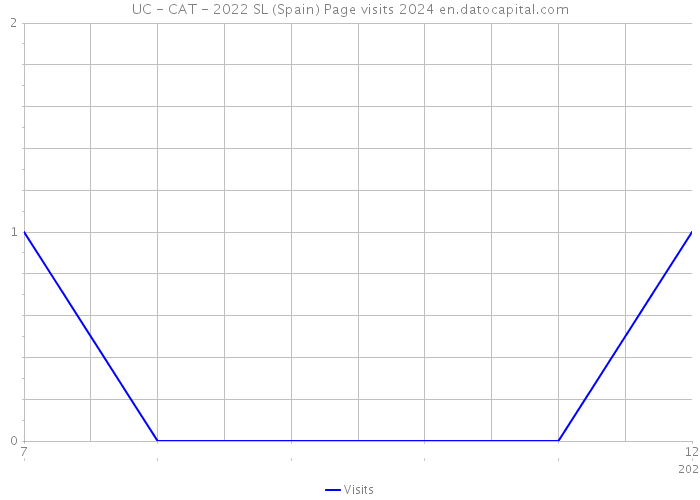 UC - CAT - 2022 SL (Spain) Page visits 2024 