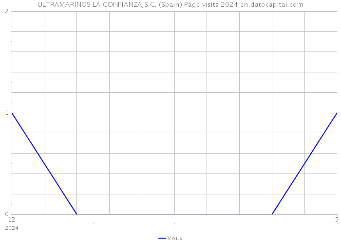 ULTRAMARINOS LA CONFIANZA;S.C. (Spain) Page visits 2024 