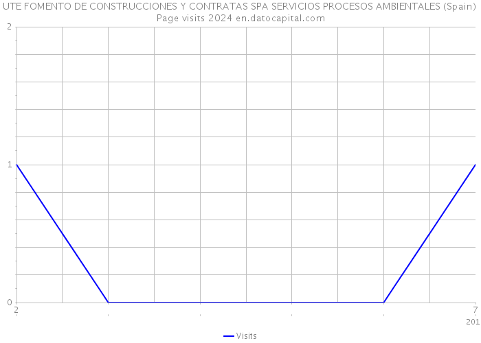 UTE FOMENTO DE CONSTRUCCIONES Y CONTRATAS SPA SERVICIOS PROCESOS AMBIENTALES (Spain) Page visits 2024 