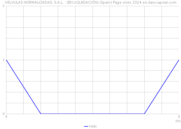 VÁLVULAS NORMALIZADAS, S.A.L. (EN LIQUIDACIÓN) (Spain) Page visits 2024 