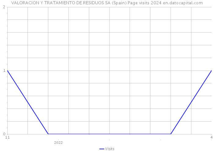 VALORACION Y TRATAMIENTO DE RESIDUOS SA (Spain) Page visits 2024 