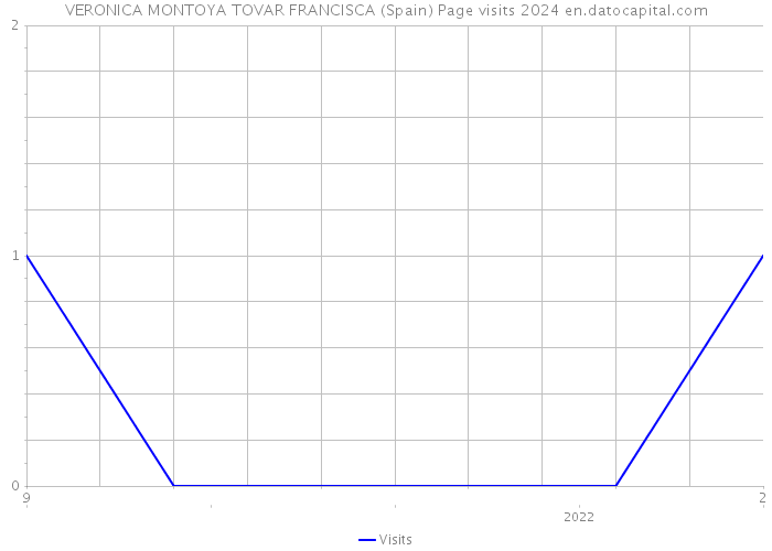 VERONICA MONTOYA TOVAR FRANCISCA (Spain) Page visits 2024 