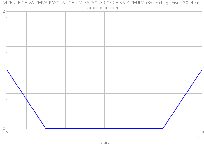 VICENTE CHIVA CHIVA PASCUAL CHULVI BALAGUER CB CHIVA Y CHULVI (Spain) Page visits 2024 