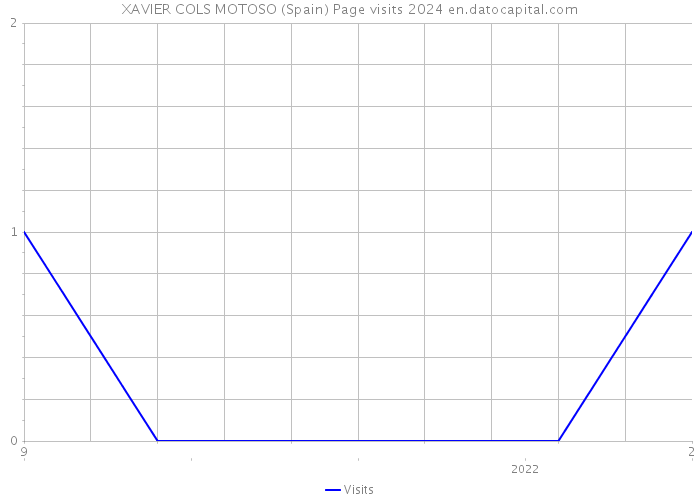 XAVIER COLS MOTOSO (Spain) Page visits 2024 