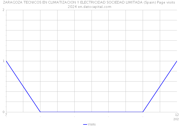 ZARAGOZA TECNICOS EN CLIMATIZACION Y ELECTRICIDAD SOCIEDAD LIMITADA (Spain) Page visits 2024 