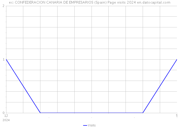 ec: CONFEDERACION CANARIA DE EMPRESARIOS (Spain) Page visits 2024 